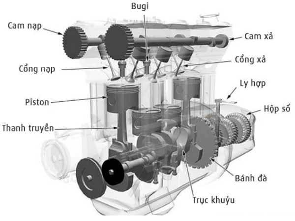 cấu tạo động cơ đốt trong